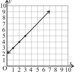 PLEASE ANSWER Write the equation of the line shown in the graph. A. y = 2x + 1 B. y-example-1