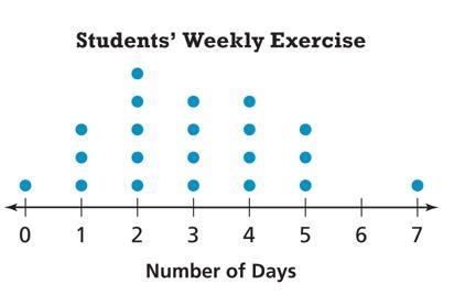 Lucia surveyed the students in her class and made a dot plot of the results. What-example-1