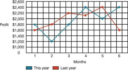 Choose the right answer. Which year had a decrease in profit between months 3 and-example-1