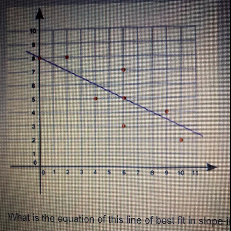 (08.06A) The line of best fit for a scatter plot is shown below: What is the equation-example-1