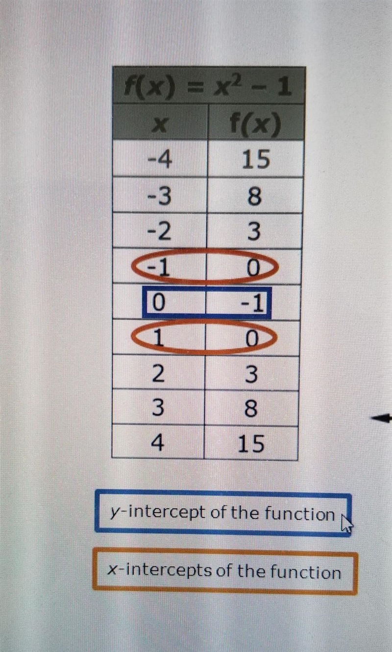 What do you notice about the values of f(x) use the table​-example-1