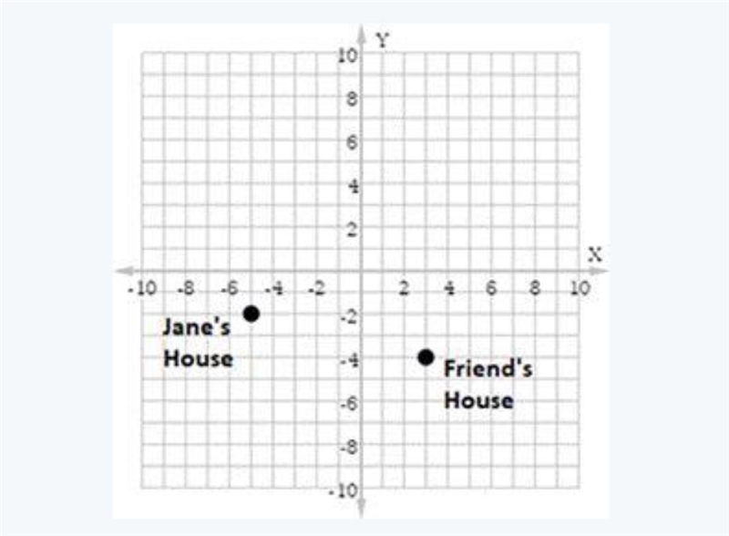 The two points on the coordinate plane represent Jane's house and her friend's house-example-1