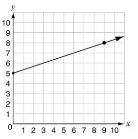 What are the rate of change and the initial value of the function represented by the-example-1