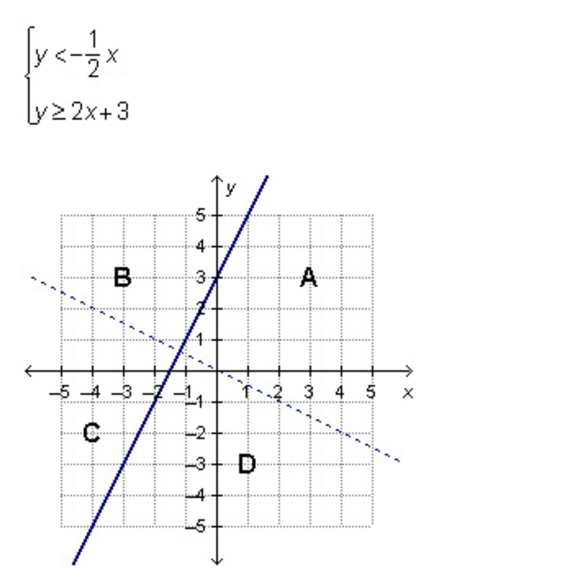 Which region represents the solution to the given system of inequalities? ​-example-1