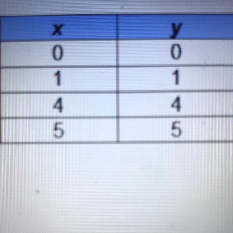 What is the correlation coefficient for the data shown in the table? A) 0 B) 1 C) 4 D-example-1