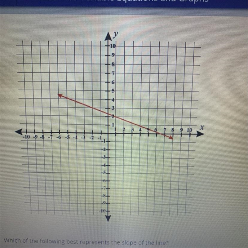 WHICH OF THE FOLLOWING best represents the slope of the line? A. -3 B. -1/3 C. 1/3 D-example-1