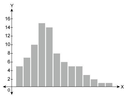 For which distributions is the median the best measure of center? Select each correct-example-3