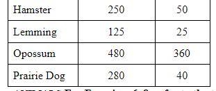 Brown rat and opossum hamster and lemming opossum and prairie dog Determine if each-example-1