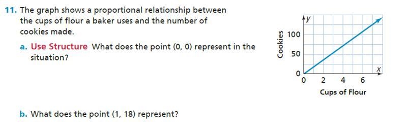 The graph shows a proportional relationship between the cups of flour a baker uses-example-1