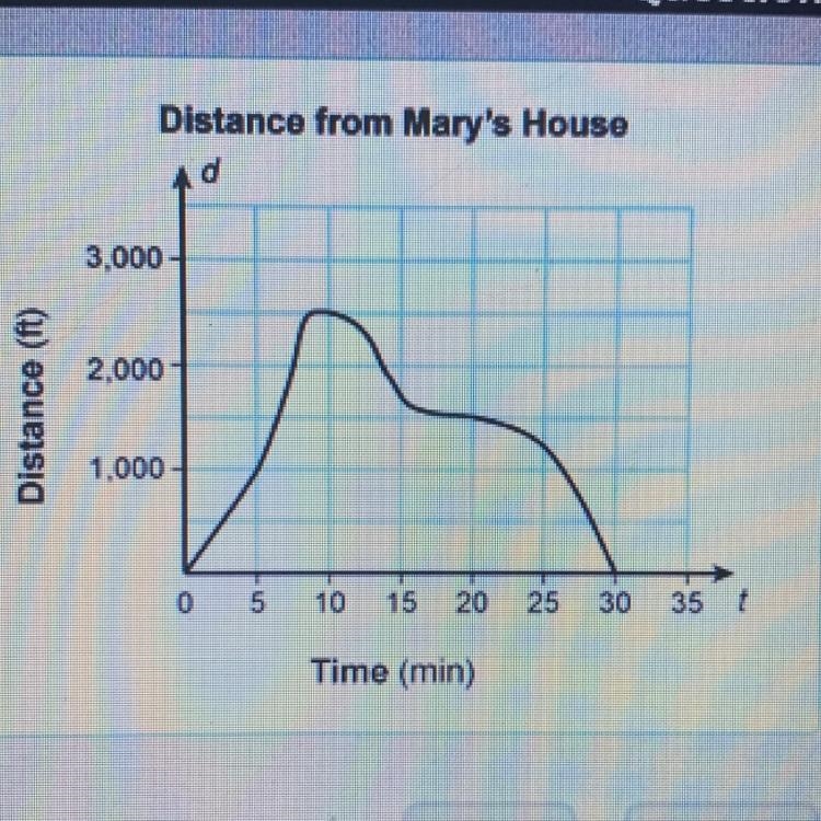 Mary leaves her house to take a walk. The graph shows the distance, d, in feet from-example-1