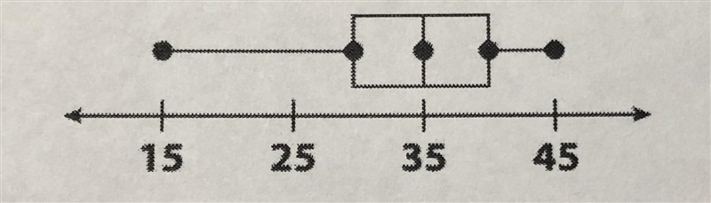 What is the median of the data represented in the box plot shown in the image? A. 15 B-example-1