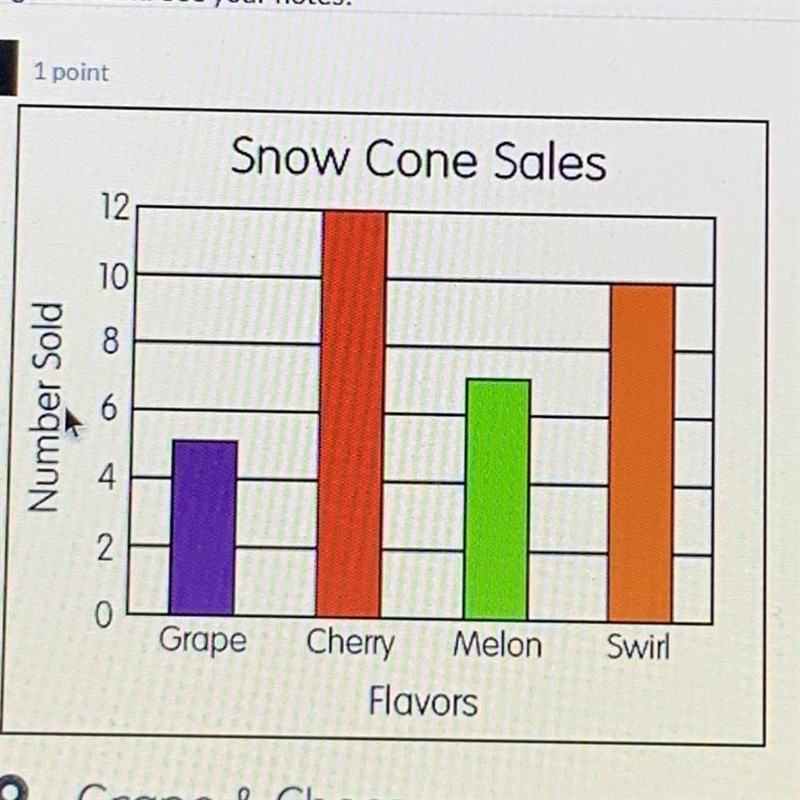 Polly sold 34 Snow Cones at her stand. The amount of each flavor sold is shown in-example-1