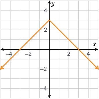 Which function is represented by the graph? |–x + 3| –|x + 3| –|x| + 3 |–x| + 3-example-1