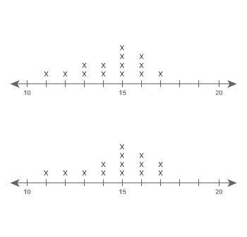 Which word best describes the degree of overlap between the two data sets? 1. none-example-1