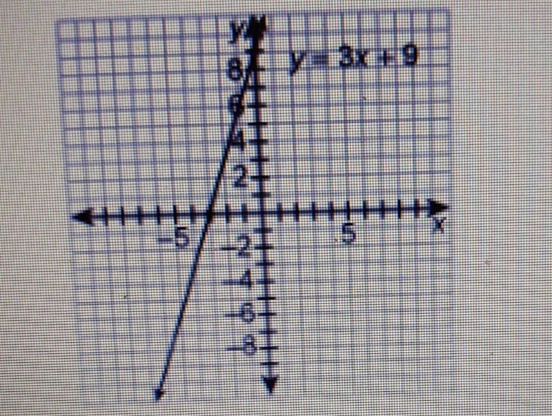 What are the intercepts of the line? x-intercept: 3; y-intercept: 0 X-intercept: -3;' y-example-1