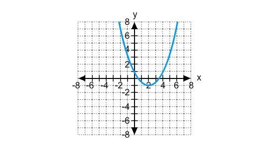 Which of the following equations describes the graph?-example-1