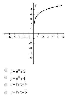 Which equation is represented by the graph below?-example-1