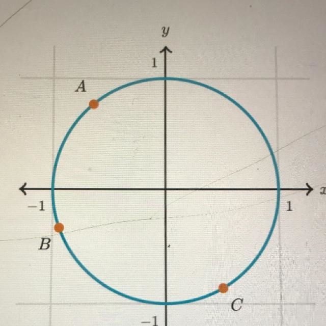 Which of the coordinates is equal to sin(200°)?-example-1