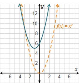 What is the equation of the translated function? A. f(x) = (x – 1)2 – 5 B. f(x) = (x-example-1