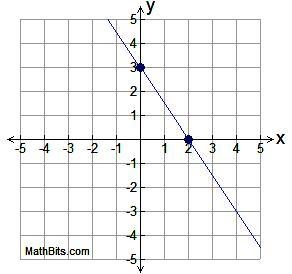 Write the equation of the line represented on the graph.-example-1