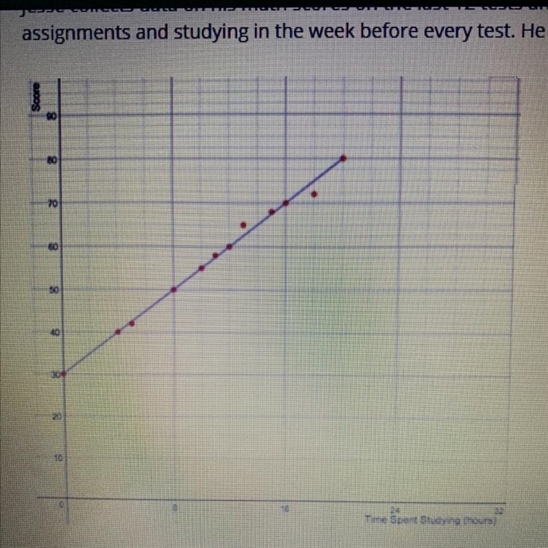 Jesse collects data on his math scores on the last 12 tests and the number of hours-example-1