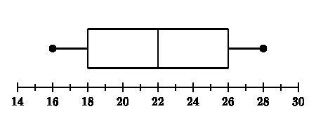 Which data set could be represented by the box plot shown below?-example-1