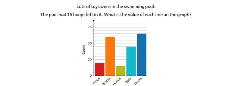 lots of toys were in the swimming pool. the pool had 15 hoops in it. what is the value-example-1