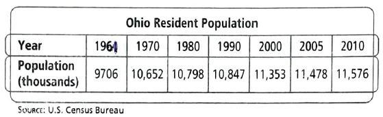 Using the regression equation, what year would be predicted to have a population of-example-1