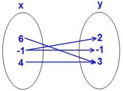 Is the following relation a function? (1 point) a.Yes b. No (the file is the picture-example-1