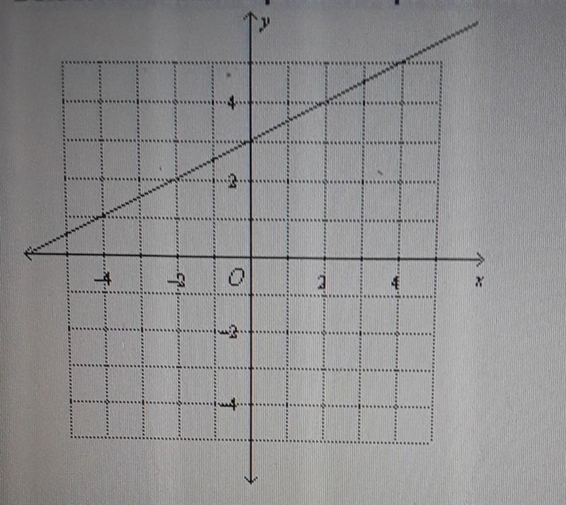 Select the linear equation represented in the graph a) y= 2x+3 b) y= 1/2x+3 c) y= 1/2x-example-1