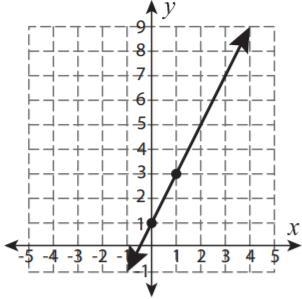 What is the equation of the line shown? Please note that anyone who answers this post-example-1