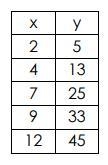 What is the slope of the table? What is the y-intercept of the table?-example-1