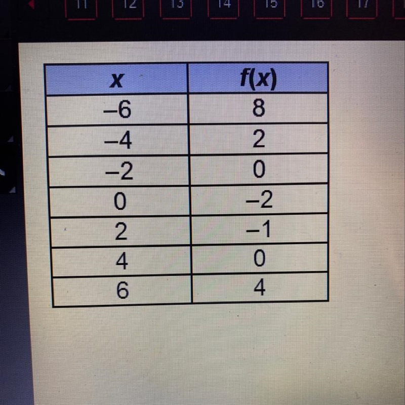 Which is a possible turning point for the continuous function f(x)? O (-2,0) O (0, -2) O-example-1