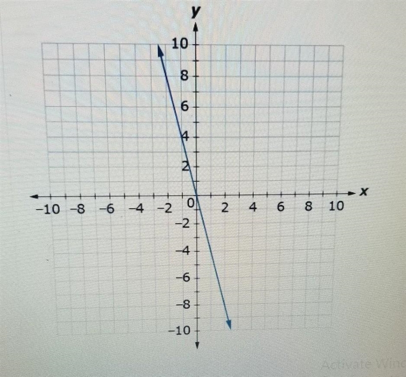 PLZ HELP What is the y-intercept of the line shown? A) 4 B)0 C) -1/4 D)-4​-example-1