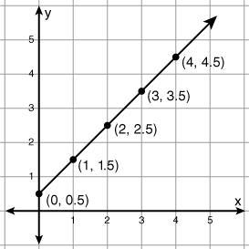 What is the function graphed below? y = (0.5) x y = 2 x + 0.5 y = x y = x + 0.5-example-1