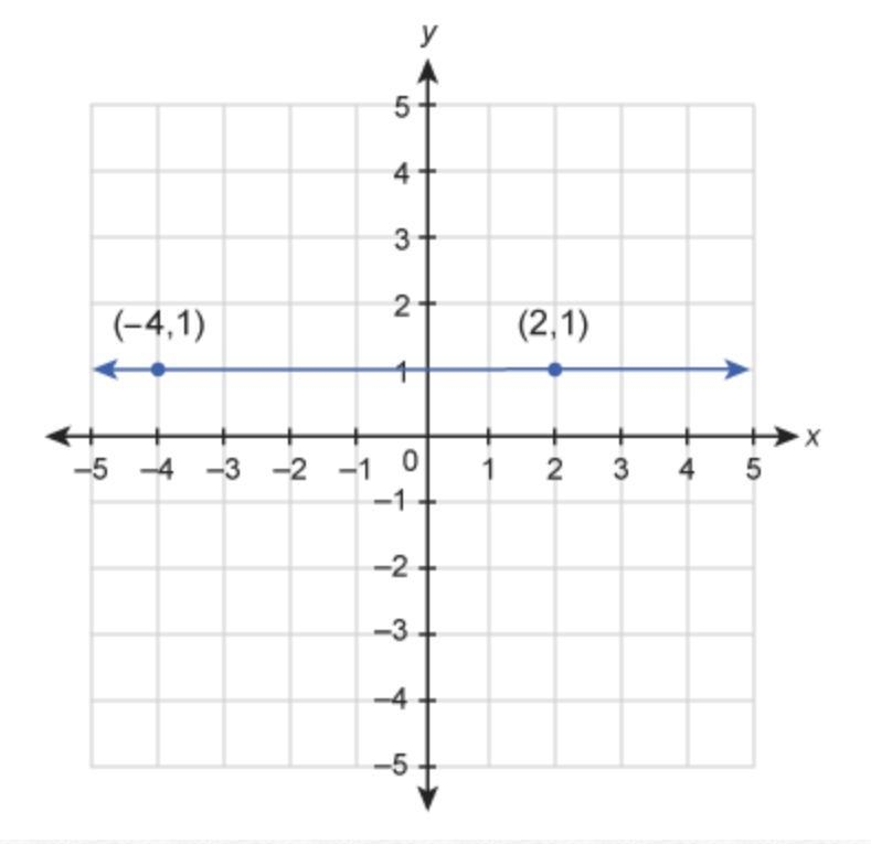 What is the equation of the line shown in this graph?-example-1