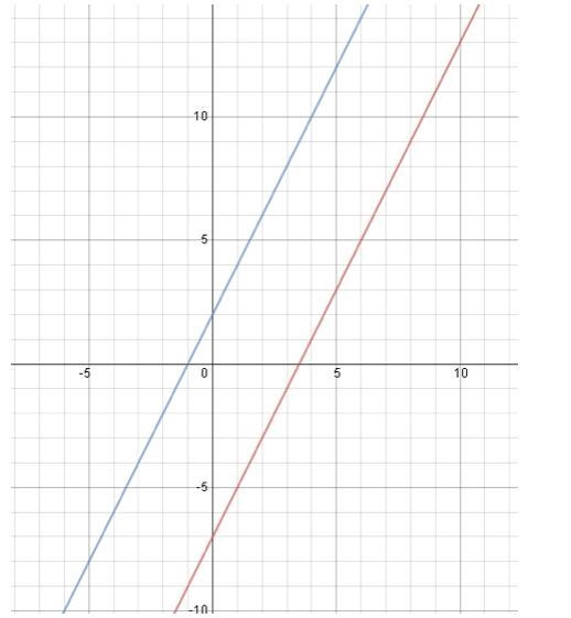 Which system of equations can be used to solve for the point of intersection of the-example-1