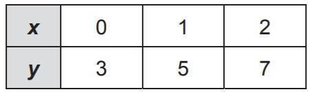 Which of the following equations fits the data shown in the table? y=−2x y=2x y=2x-example-1