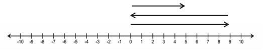 PLZ HELP ME Write a story problem that would model the sum of the arrows in the number-example-1