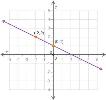 What is the slope shown in the graph? A) −2 B) −1 C) −1 over 2 D) 1 over 2-example-1