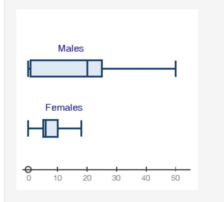 Male and female high school students reported how many hours they worked each week-example-1