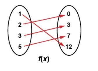 F(x) is a function true or false-example-1