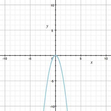 Identify the equation of the graph shown. A) f(x)= -2x2 B) f(x)= 2x - 2 C) f(x)= 2x-example-1