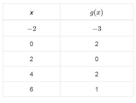 HELP ASAP 100 POINTS!!! The table of values represents the function g(x) and the graph-example-2