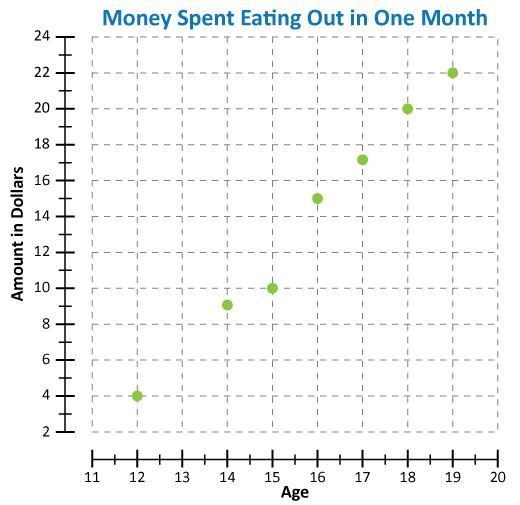 Describe the association for this scatterplot. A. no association B. negative association-example-1