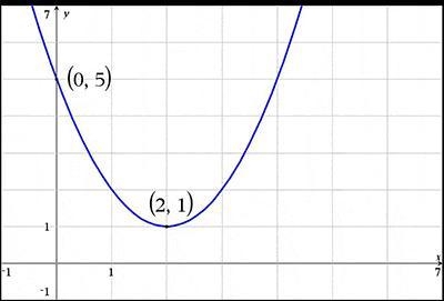 What is the equation of the following graph in vertex form? y = (x − 2)2 + 1 y = (x-example-1