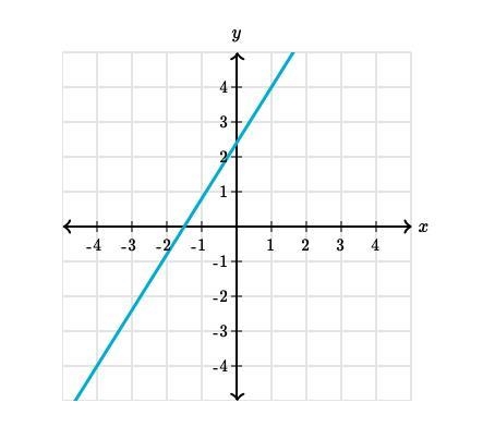 What is the slope of the line?-example-1