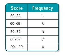 Use the frequency table to determine how many students received a score of 60 or better-example-1