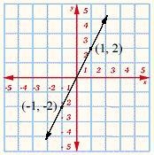 Find the slope of the line on the graph. Reduce all fractional answers to lowest terms-example-1