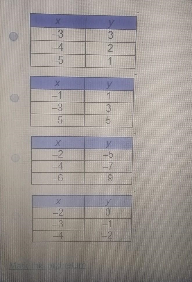 Which table of ordered pairs represents a proportional relationship?​-example-1